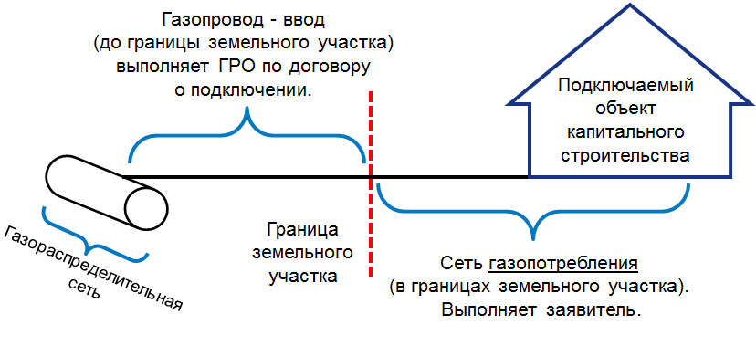 Газопроводам основного абонента. Газопровод ввод и вводной газопровод схема. Распределительный газопровод схема. Схема газораспределения газопровода. Схема подключения магистрального газа к частному дому.